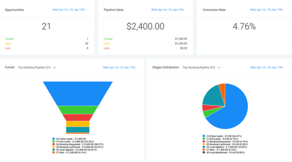 CRM Dashboard - Advertising Case Study