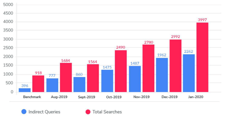 Google My Business Results - Privaterise SEO Agency