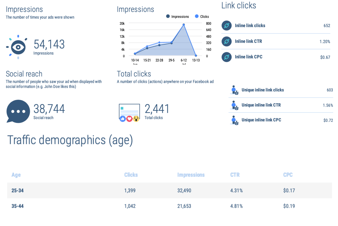 eCommerce Case Study Digital Ads Results